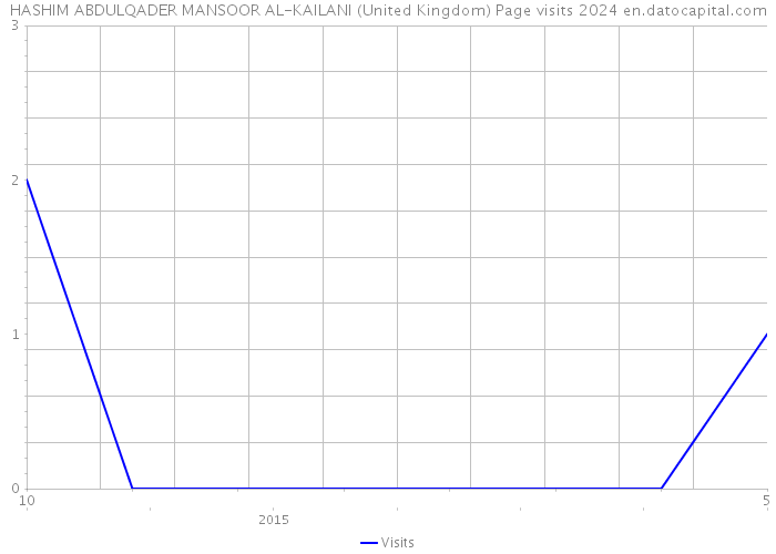 HASHIM ABDULQADER MANSOOR AL-KAILANI (United Kingdom) Page visits 2024 
