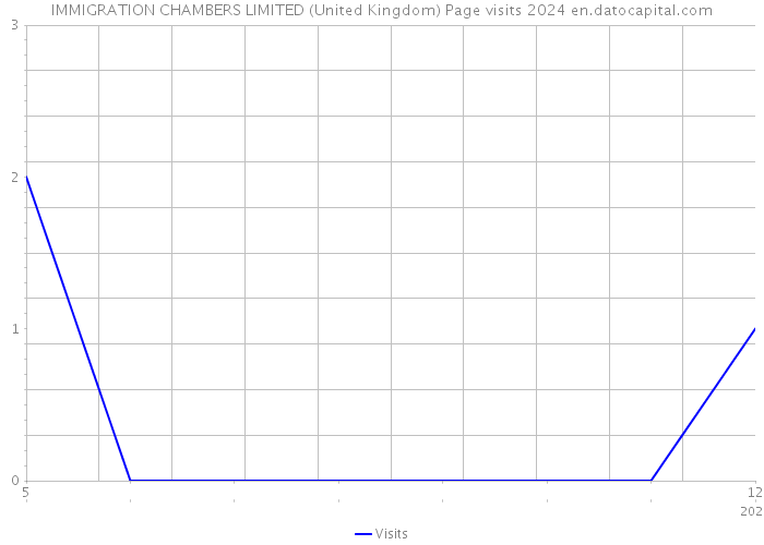 IMMIGRATION CHAMBERS LIMITED (United Kingdom) Page visits 2024 