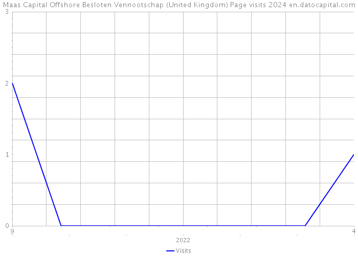 Maas Capital Offshore Besloten Vennootschap (United Kingdom) Page visits 2024 