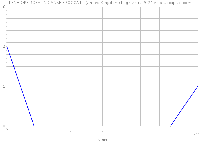 PENELOPE ROSALIND ANNE FROGGATT (United Kingdom) Page visits 2024 