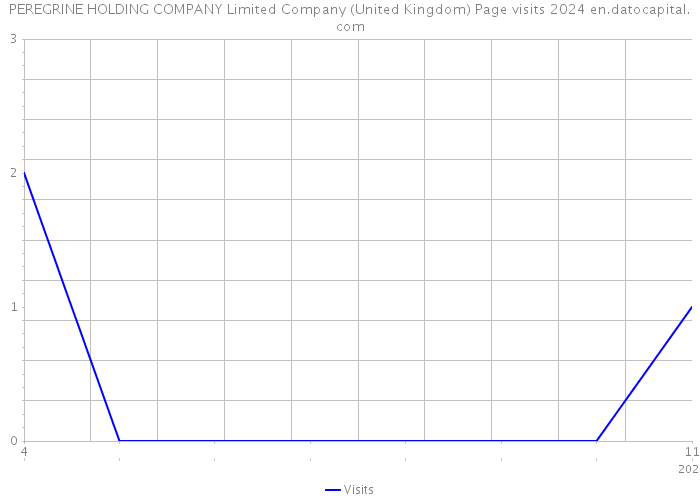 PEREGRINE HOLDING COMPANY Limited Company (United Kingdom) Page visits 2024 