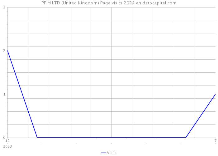 PPIH LTD (United Kingdom) Page visits 2024 