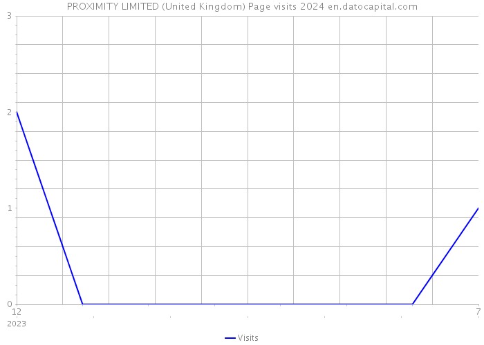 PROXIMITY LIMITED (United Kingdom) Page visits 2024 