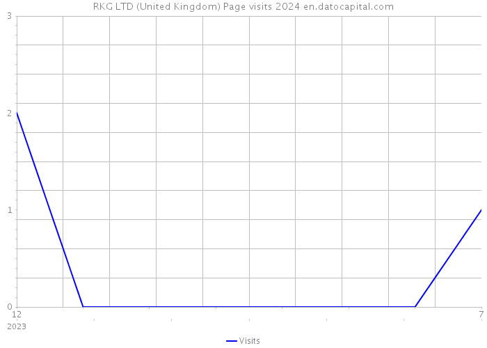 RKG LTD (United Kingdom) Page visits 2024 