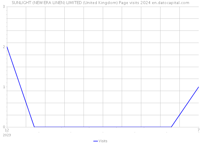 SUNLIGHT (NEW ERA LINEN) LIMITED (United Kingdom) Page visits 2024 