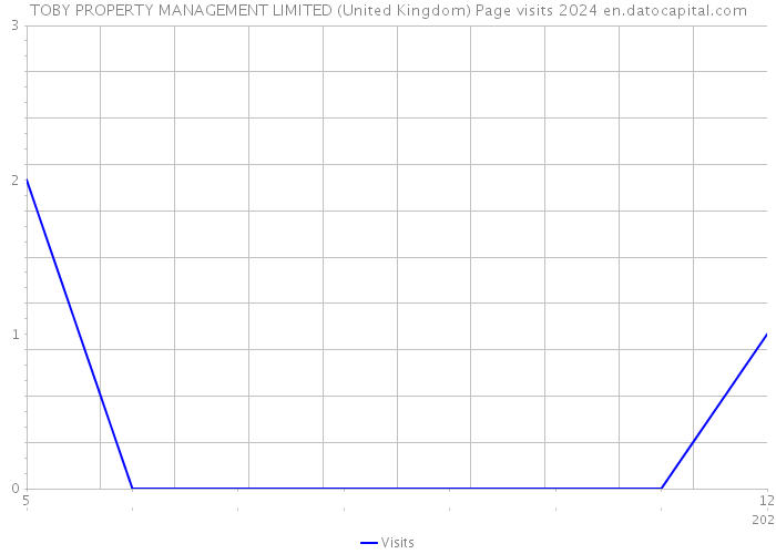 TOBY PROPERTY MANAGEMENT LIMITED (United Kingdom) Page visits 2024 