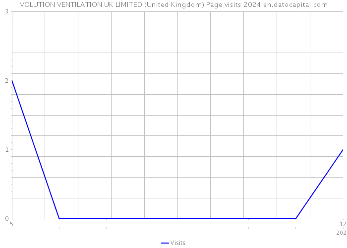 VOLUTION VENTILATION UK LIMITED (United Kingdom) Page visits 2024 