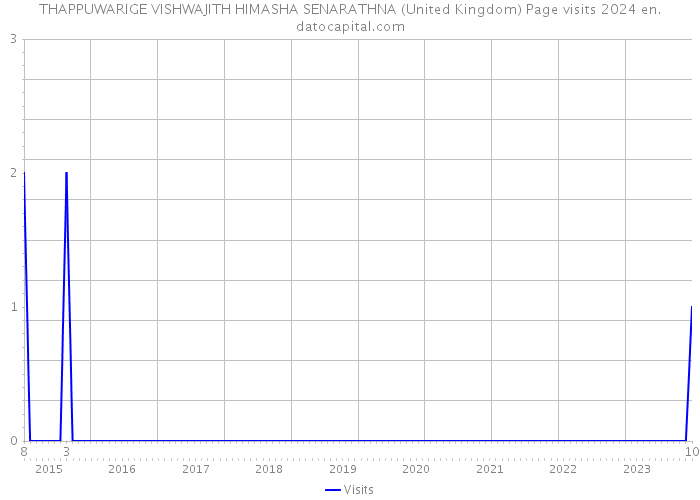 THAPPUWARIGE VISHWAJITH HIMASHA SENARATHNA (United Kingdom) Page visits 2024 