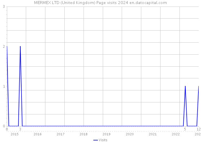 MERMEX LTD (United Kingdom) Page visits 2024 
