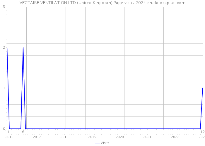 VECTAIRE VENTILATION LTD (United Kingdom) Page visits 2024 