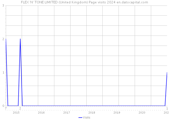 FLEX 'N' TONE LIMITED (United Kingdom) Page visits 2024 