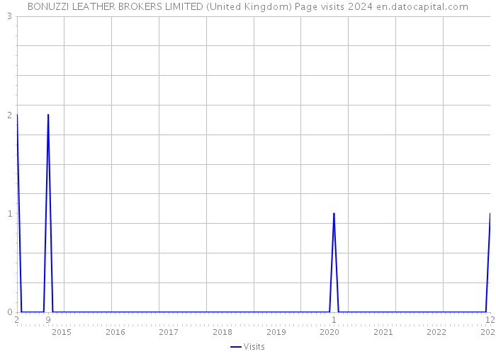 BONUZZI LEATHER BROKERS LIMITED (United Kingdom) Page visits 2024 