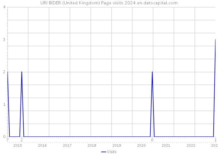 URI BIDER (United Kingdom) Page visits 2024 