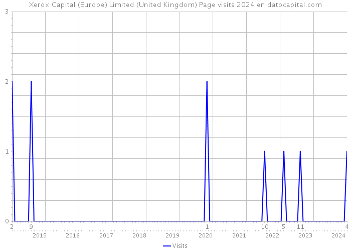 Xerox Capital (Europe) Limited (United Kingdom) Page visits 2024 