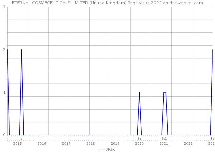 ETERNAL COSMECEUTICALS LIMITED (United Kingdom) Page visits 2024 