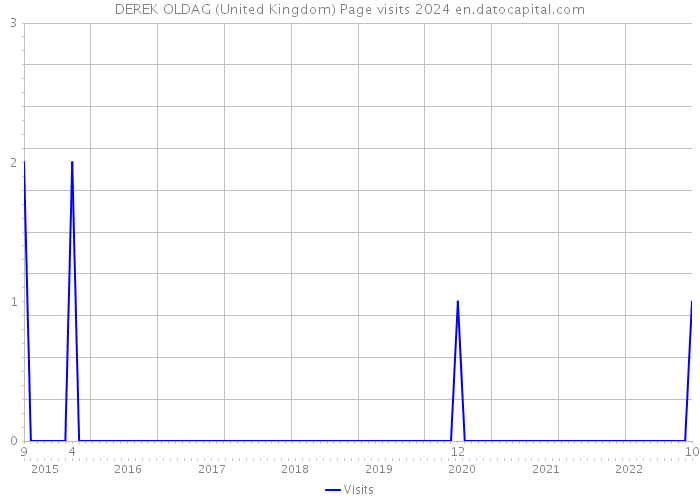 DEREK OLDAG (United Kingdom) Page visits 2024 