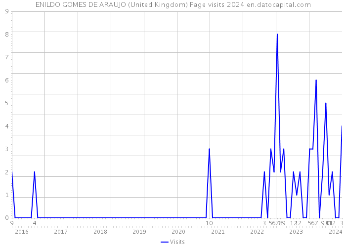 ENILDO GOMES DE ARAUJO (United Kingdom) Page visits 2024 