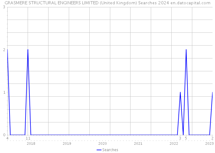 GRASMERE STRUCTURAL ENGINEERS LIMITED (United Kingdom) Searches 2024 
