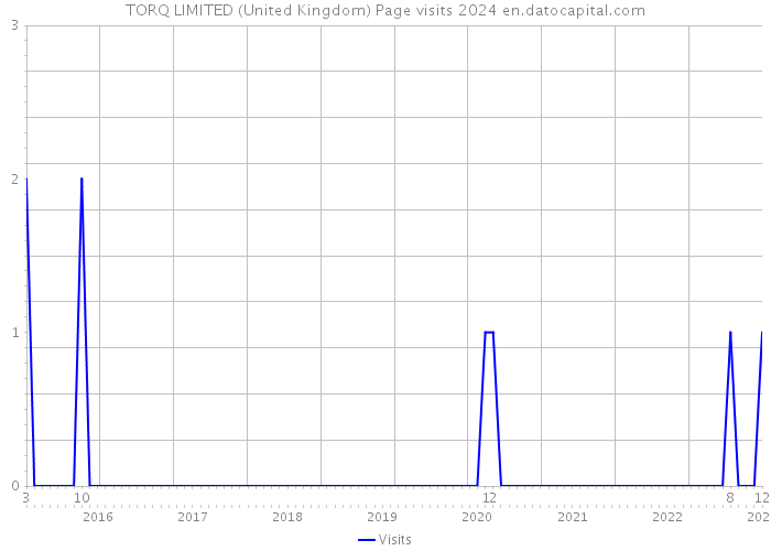 TORQ LIMITED (United Kingdom) Page visits 2024 