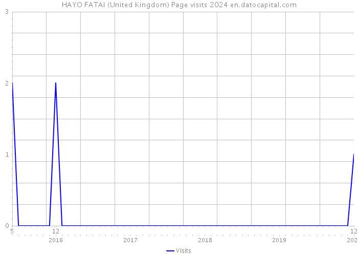 HAYO FATAI (United Kingdom) Page visits 2024 
