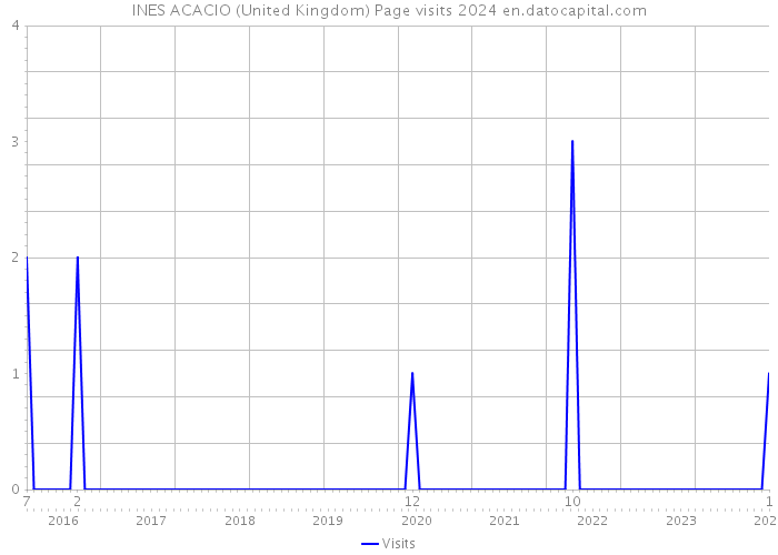 INES ACACIO (United Kingdom) Page visits 2024 