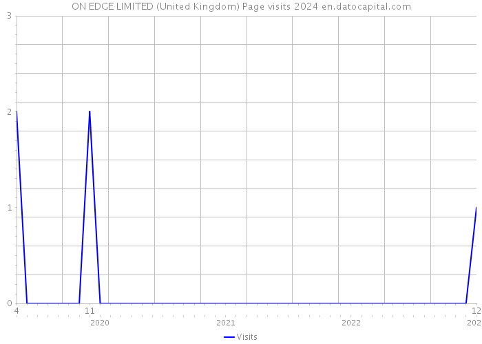 ON EDGE LIMITED (United Kingdom) Page visits 2024 