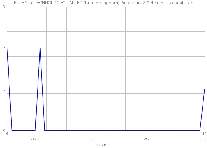 BLUE SKY TECHNOLOGIES LIMITED (United Kingdom) Page visits 2024 