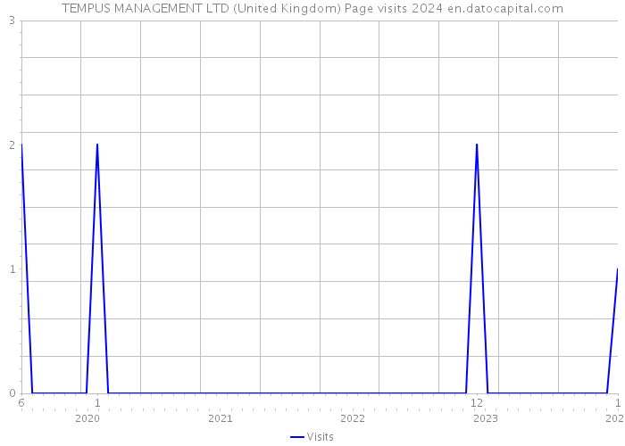 TEMPUS MANAGEMENT LTD (United Kingdom) Page visits 2024 