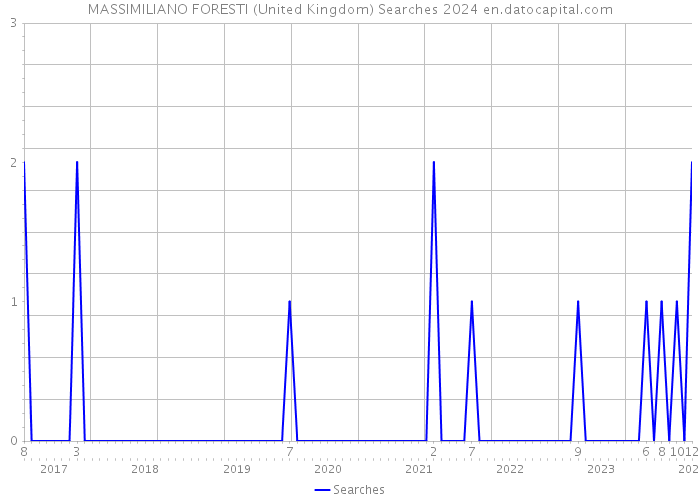 MASSIMILIANO FORESTI (United Kingdom) Searches 2024 