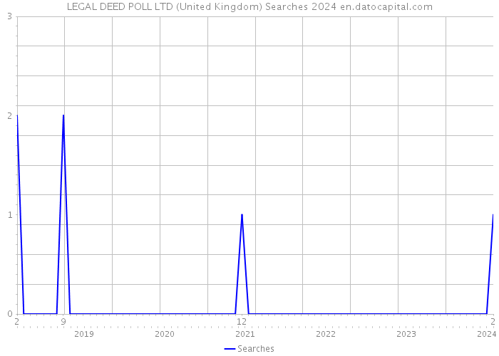 LEGAL DEED POLL LTD (United Kingdom) Searches 2024 