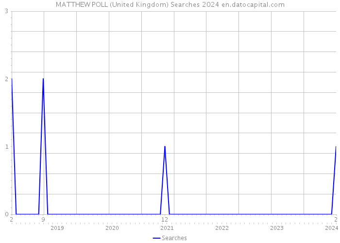 MATTHEW POLL (United Kingdom) Searches 2024 