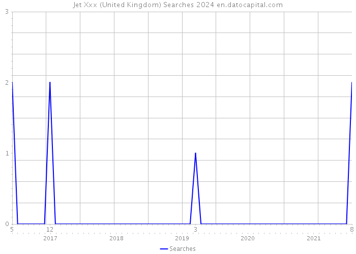 Jet Xxx (United Kingdom) Searches 2024 