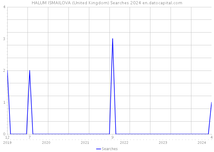 HALUM ISMAILOVA (United Kingdom) Searches 2024 