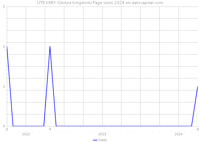 UTE KREY (United Kingdom) Page visits 2024 