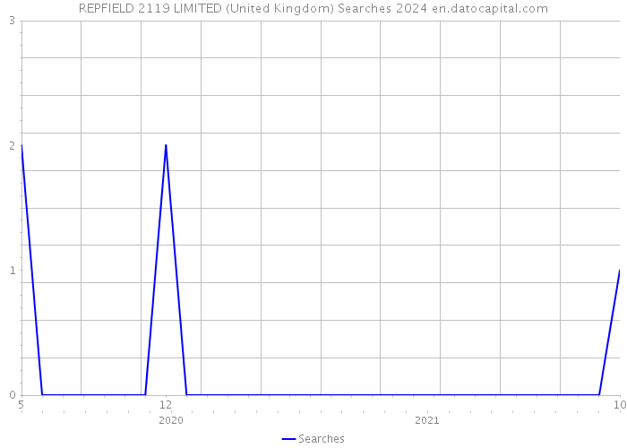 REPFIELD 2119 LIMITED (United Kingdom) Searches 2024 