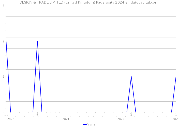 DESIGN & TRADE LIMITED (United Kingdom) Page visits 2024 