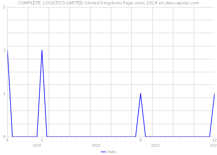 COMPLETE LOGISTICS LIMITED (United Kingdom) Page visits 2024 