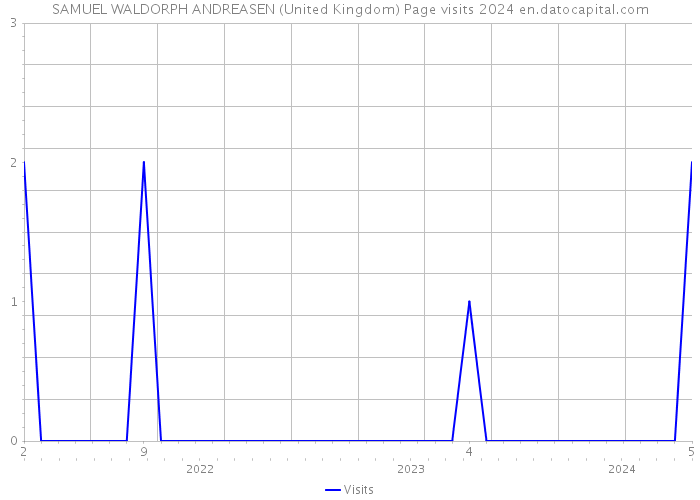 SAMUEL WALDORPH ANDREASEN (United Kingdom) Page visits 2024 