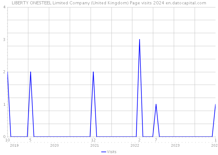 LIBERTY ONESTEEL Limited Company (United Kingdom) Page visits 2024 
