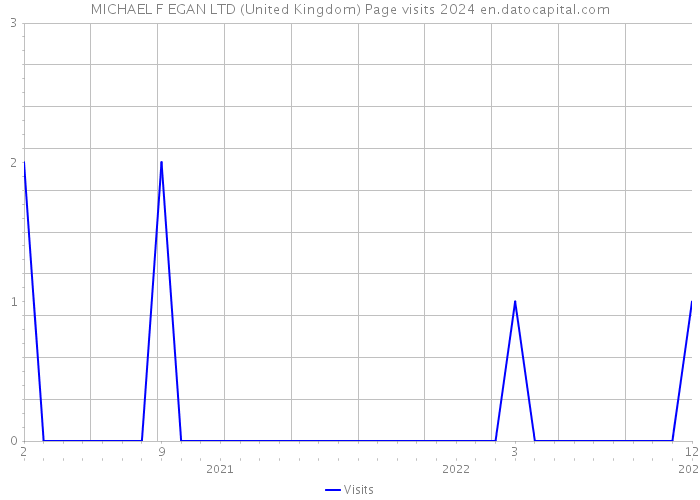 MICHAEL F EGAN LTD (United Kingdom) Page visits 2024 
