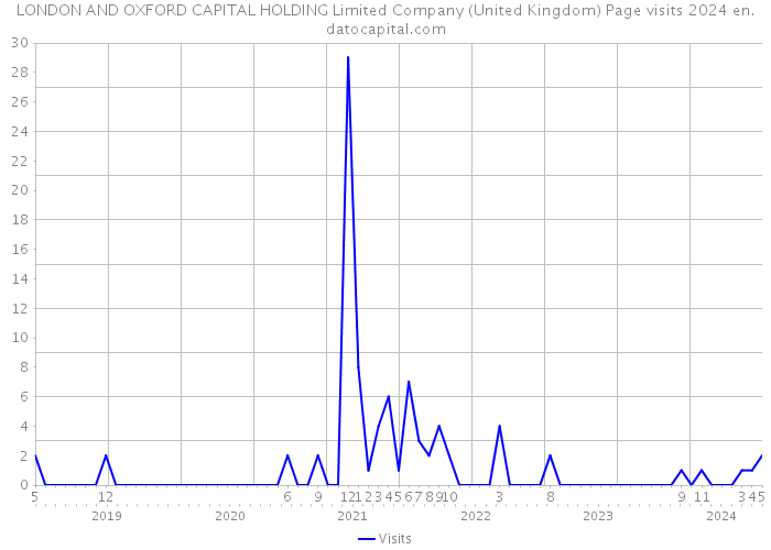 LONDON AND OXFORD CAPITAL HOLDING Limited Company (United Kingdom) Page visits 2024 