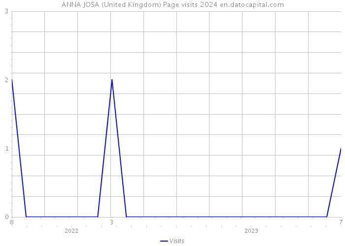 ANNA JOSA (United Kingdom) Page visits 2024 
