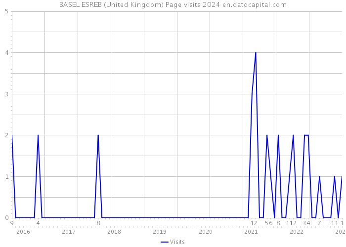 BASEL ESREB (United Kingdom) Page visits 2024 