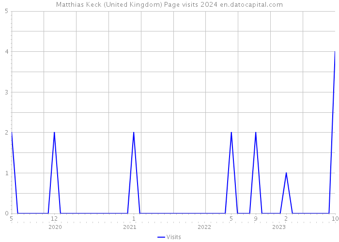 Matthias Keck (United Kingdom) Page visits 2024 