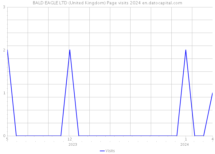 BALD EAGLE LTD (United Kingdom) Page visits 2024 