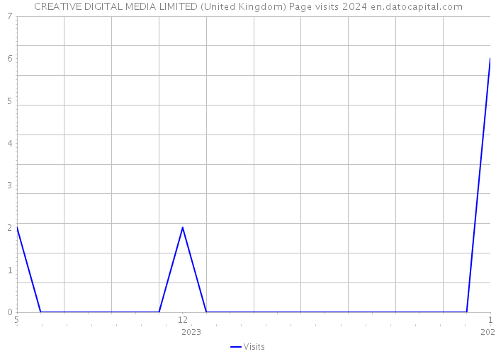 CREATIVE DIGITAL MEDIA LIMITED (United Kingdom) Page visits 2024 