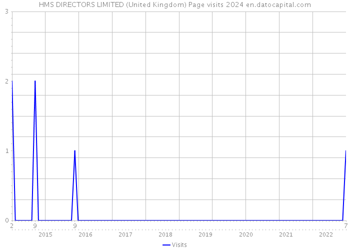 HMS DIRECTORS LIMITED (United Kingdom) Page visits 2024 