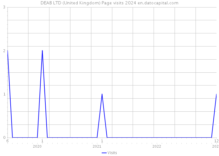 DEAB LTD (United Kingdom) Page visits 2024 