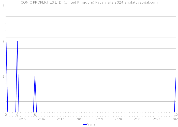 CONIC PROPERTIES LTD. (United Kingdom) Page visits 2024 
