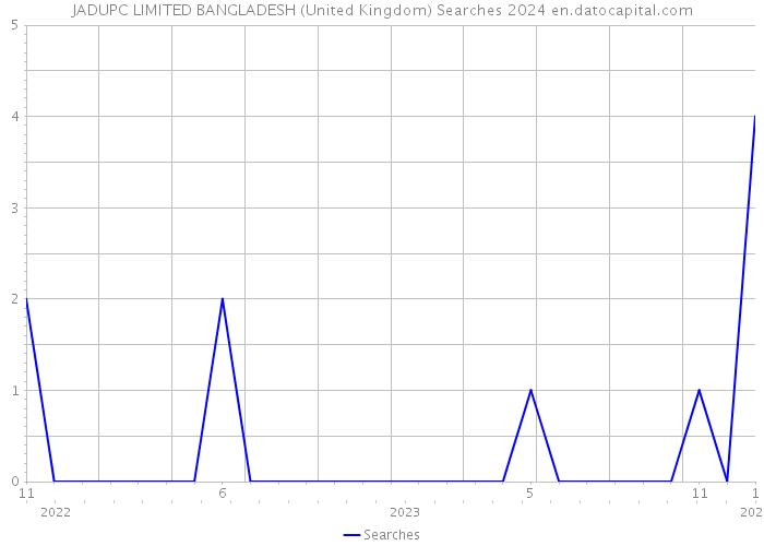 JADUPC LIMITED BANGLADESH (United Kingdom) Searches 2024 